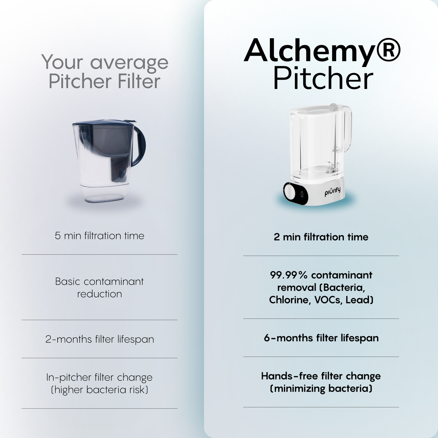 Alchemy® Electric Water Filter Pitcher